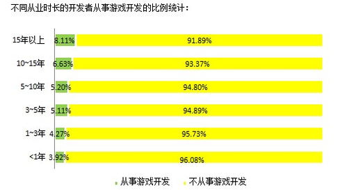 2014中國軟件開發(fā)者調(diào)查報告 移動應用與游戲開發(fā)的技術應用特點及銷售模式